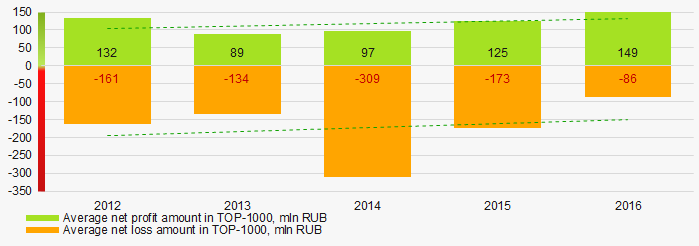 Picture 6. Change in the average indicators of profit and loss of TOP-1000 companies in 2012 – 2016