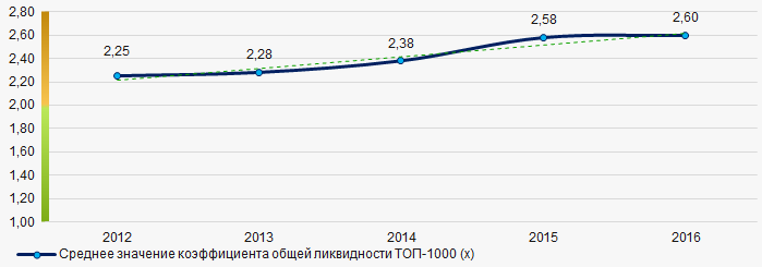 Рисунок 7. Изменение средних значений коэффициента общей ликвидности компаний ТОП-1000 в 2012 – 2016 годах