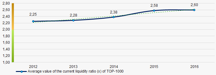 Picture 7. Change in the average values of the current liquidity ratio of TOP-1000 companies in 2012 – 2016