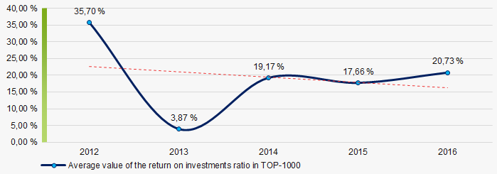 Picture 8. Change in the average values of the return on investment ratio of TOP-1000 companies in 2012 – 2016