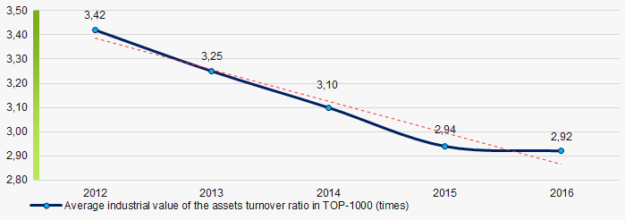 Picture 9. Change in the average values of the assets turnover ratio of TOP-1000 companies in 2012 – 2016