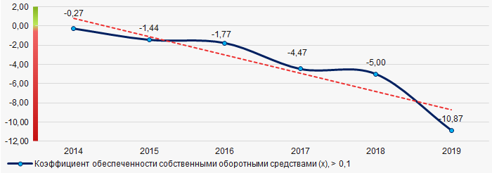 Рисунок 2. Изменение средних значений коэффициента обеспеченности собственными оборотными средствами ТОП-500 российских предприятий, обрабатывающих лом и отходы драгоценных металлов в 2014 – 2019 годах