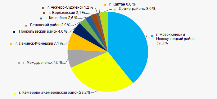 Рисунок 13. Распределение выручки предприятий ТОП-1000 по районам Кемеровской области