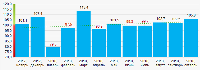Рисунок 16. Индекс промышленного производства в Кемеровской области в 2017 – 2018 годах, месяц к месяцу (%)