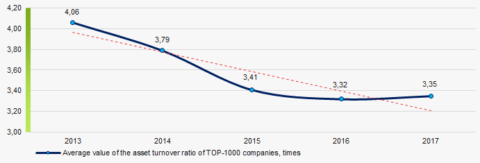 Picture 10. Change in the average values of the asset turnover ratio of TOP-1000 enterprises in 2013 – 2017