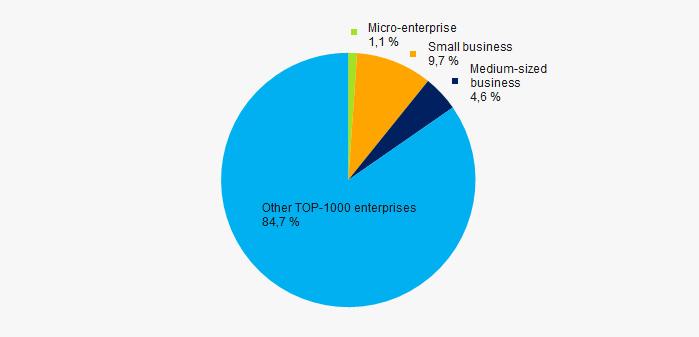 Picture 12. Shares of proceeds of small and medium-sized businesses in TOP-1000 companies
