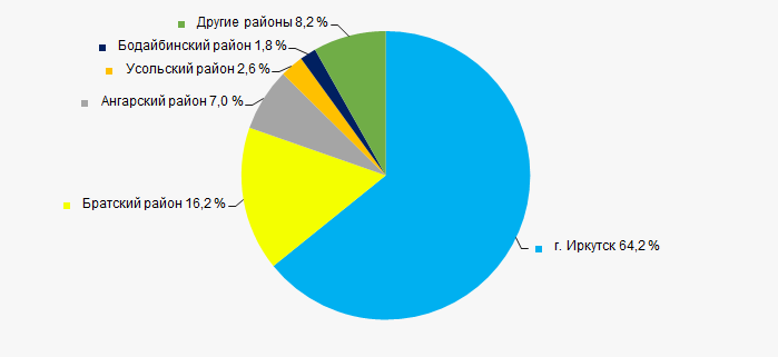Рисунок 13. Распределение выручки предприятий ТОП-1000 по районам Иркутской области