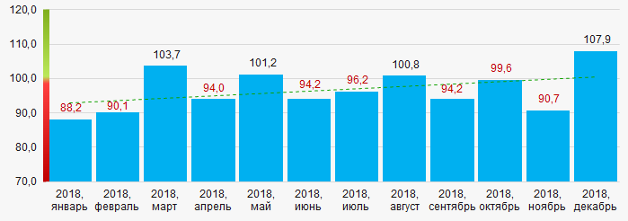 Рисунок 16. Индекс промышленного производства в Иркутской области в 2017 – 2018 годах, месяц к месяцу (%)