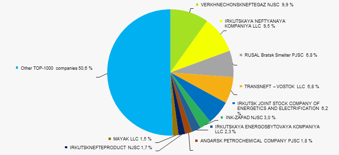 Picture 3. Shares of participation of TOP-10 companies in the total revenue of TOP-1000 enterprises for 2017