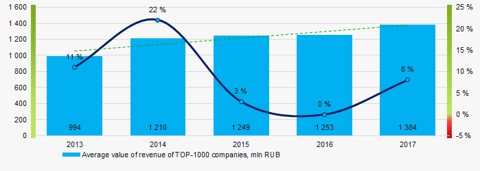 Picture 4. Change in the average revenue of TOP-100 enterprises in 2013 – 2017