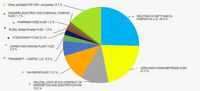 Picture 5. Shares of participation of TOP-10 companies in the total volume of profit of TOP-1000 enterprises for 2017 