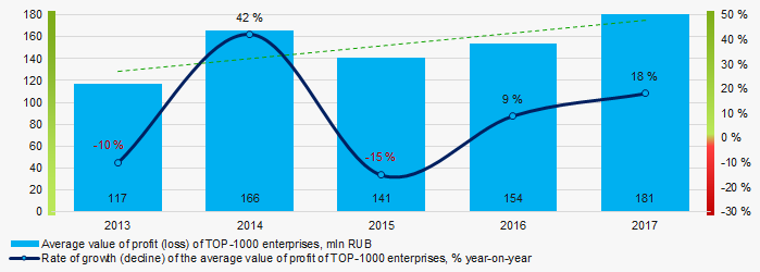 Picture 6. Change in the average values of net profit of TOP-1000 enterprises in 2013 – 2017