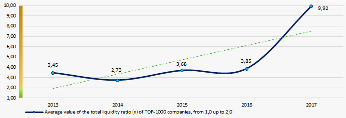 Picture 8. Change in the average values of the total liquidity ratio of TOP-1000 enterprises in 2013 – 2017 