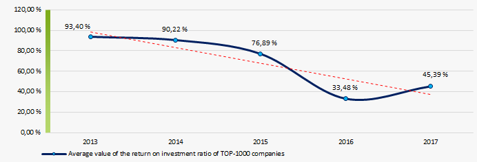 Picture 9. Change in the average values of the return on investment ratio of TOP-1000 enterprises in 2013 – 2017