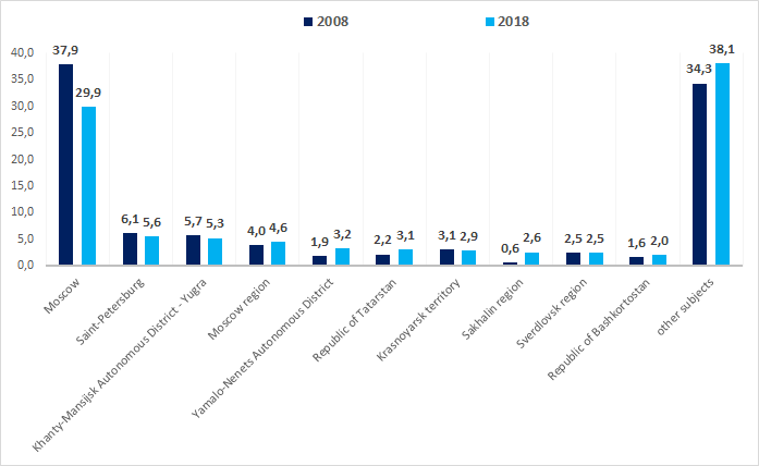 Picture 1. TOP-10 regions in terms of the maximum share of companies’ total profit, % of the total profit of enterprises in the country; comparison of indicators of 2008 and 2018 