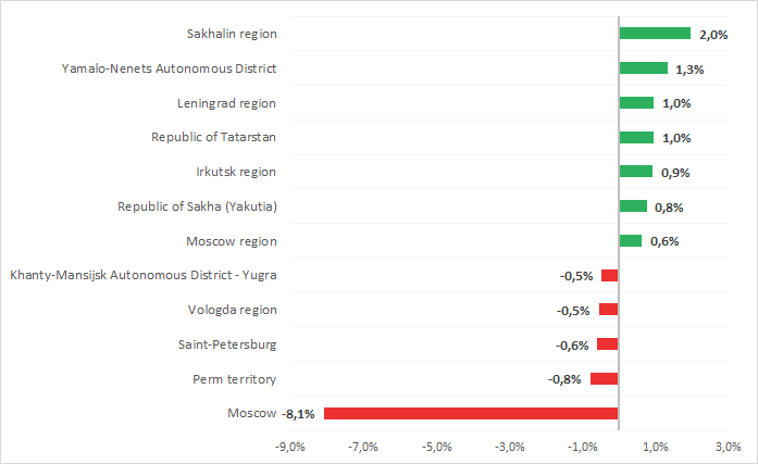 Picture 2. The maximum decrease / increase in the share of total profit of regional companies from the total profit of all companies of the country in 2018 compared to 2008, %