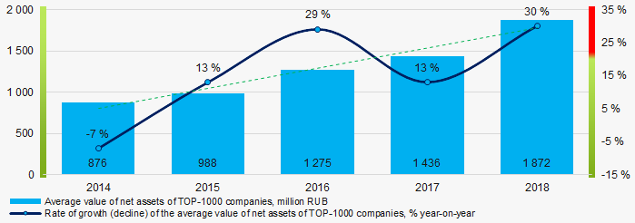 Picture 1. Change in the average indicators of the net asset value of TOP-1000 companies in 2014 – 2018