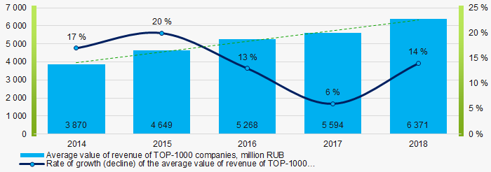 Picture 4. Change in the average revenue of TOP-1000 companies in 2014 – 2018