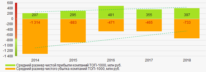 Рисунок 6. Изменение средних значений показателей чистой прибыли и чистого убытка компаний ТОП-1000 в 2014 – 2018 годах