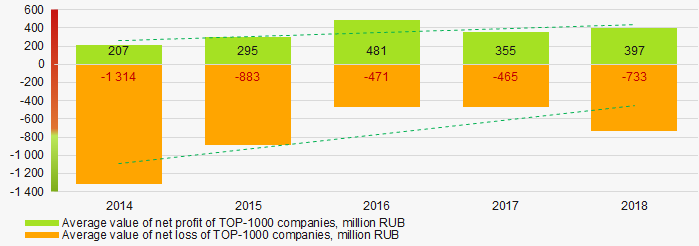Picture 6. Change in the average indicators of net profit and net loss of TOP-1000 companies in 2014 – 2018 