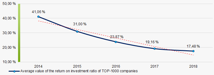 Picture 8. Change in the average values of the return on investment ratio of TOP-1000 companies in 2014 – 2018 