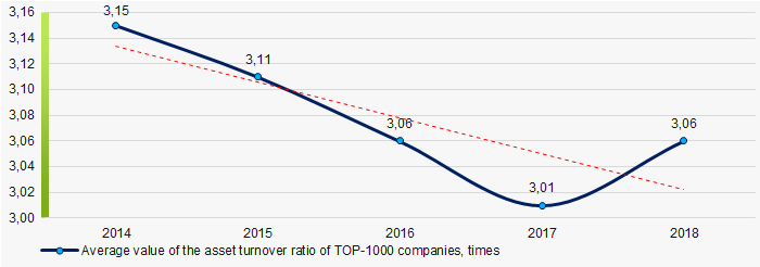 Picture 9. Change in the average values of the asset turnover ratio of TOP-1000 companies in 2014 – 2018