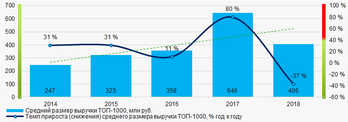 Рисунок 4. Изменение средних показателей выручки компаний ТОП-1000 в 2014 – 2018 годах