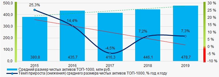 Рисунок 1. Изменение средних показателей размера чистых активов ТОП-1000 в 2015 - 2019 гг.