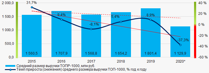 Рисунок 4. Изменение средних показателей выручки ТОП-1000 в 2015 – 2020 гг.
