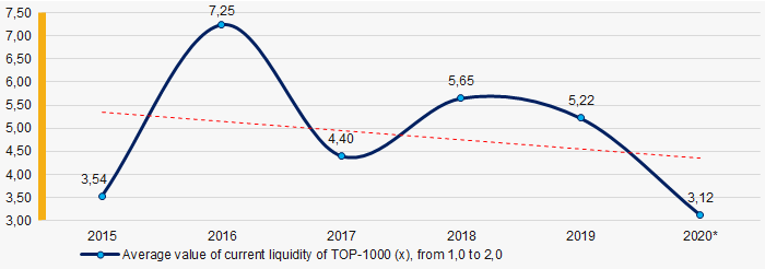Picture 7. Change in average values of current liquidity ratio of TOP-1000 in 2015 – 2020