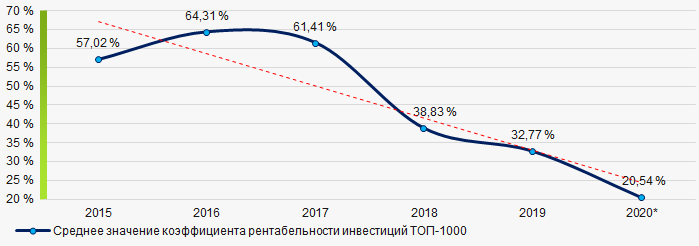 Рисунок 8. Изменение средних значений коэффициента рентабельности инвестиций ТОП-1000 в 2015 - 2020 гг.
