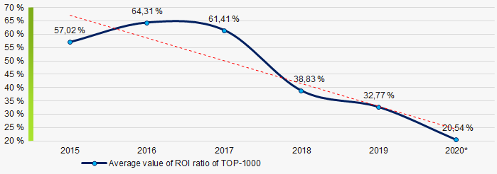 Picture 8. Change in average values of ROI ratio of TOP-1000 in 2015 – 2020