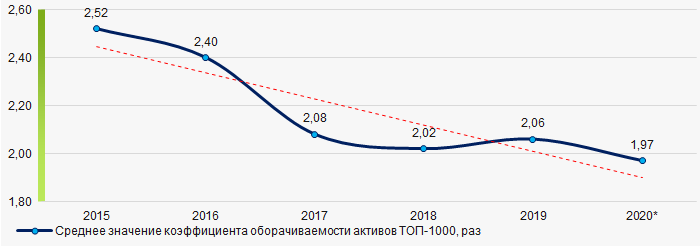 Рисунок 9. Изменение средних значений коэффициента оборачиваемости активов ТОП-1000 в 2015 - 2020 гг.