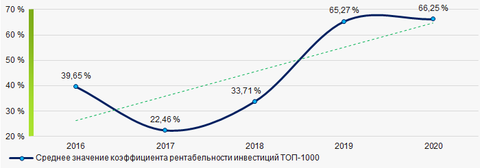 Рисунок 8. Изменение средних значений коэффициента рентабельности инвестиций компаний ТОП-1000 в 2016 - 2020 гг.