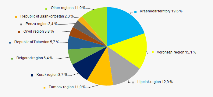 Picture 11. Distribution of TOP-100 revenue by regions of Russia