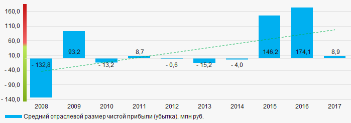 Рисунок 5. Изменение средних отраслевых значений показателей чистой прибыли производителей сахара в 2008 – 2017 годах
