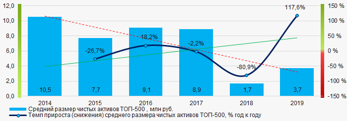 Рисунок 1. Изменение средних показателей размера чистых активов ТОП-500 в 2014 - 2019 годах