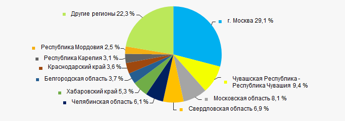Рисунок 11. Распределение выручки компаний ТОП-500 по регионам России