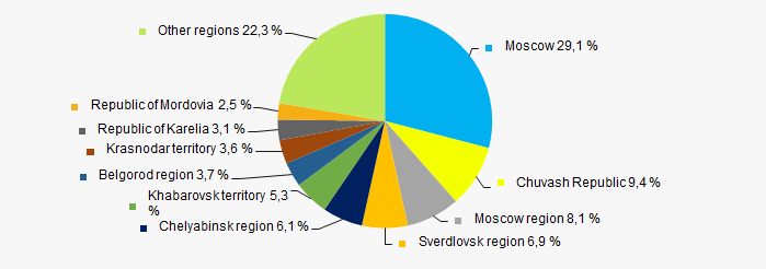 Picture 11. Distribution of TOP-500 revenue by regions of Russia