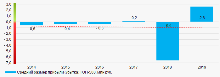 Рисунок 5. Изменение средних показателей прибыли (убытка) ТОП-500 в 2014 - 2019 годах