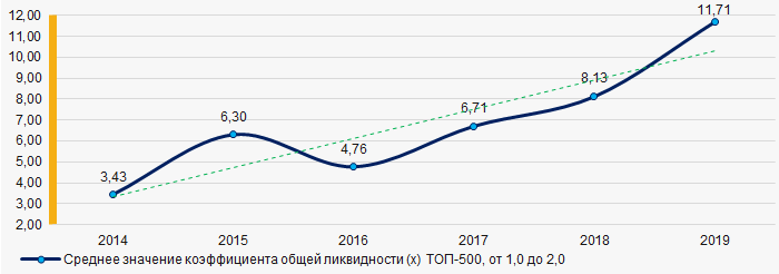 Рисунок 7. Изменение средних значений коэффициента общей ликвидности ТОП-500 в 2014 - 2019 годах