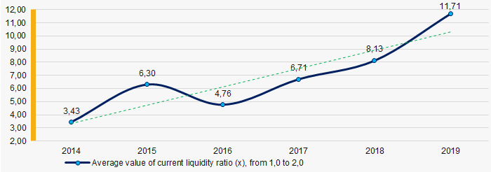 Picture 7. Change in industry average values of current liquidity ratio in 2014 – 2019