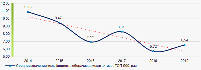 Рисунок 9. Изменение средних значений коэффициента оборачиваемости активов ТОП-500 в 2014 - 2019 годах