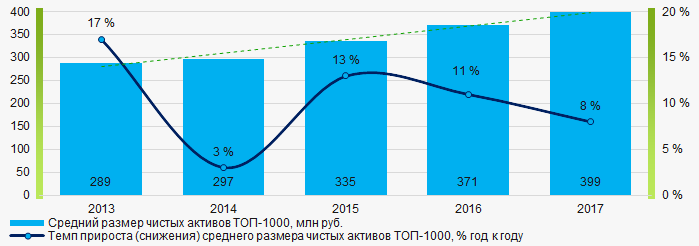 Рисунок 1. Изменение средних показателей размера чистых активов компаний ТОП-1000 в 2013 – 2017 годах