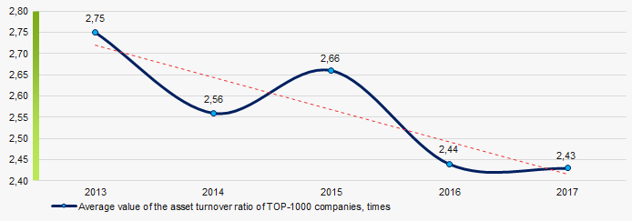 Picture 10. . Change in the average values of the asset turnover ratio of TOP-1000 enterprises in 2013 – 2017