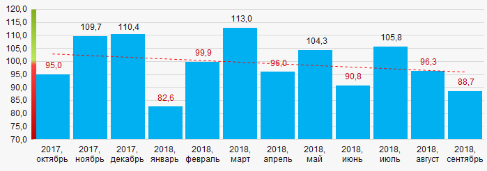 Рисунок 16. Индекс промышленного производства в Ставропольском крае в 2017 – 2018 годах, месяц к месяцу (%)