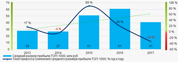 Рисунок 6. Изменение средних показателей прибыли компаний ТОП-1000 в 2008 – 2017 годах