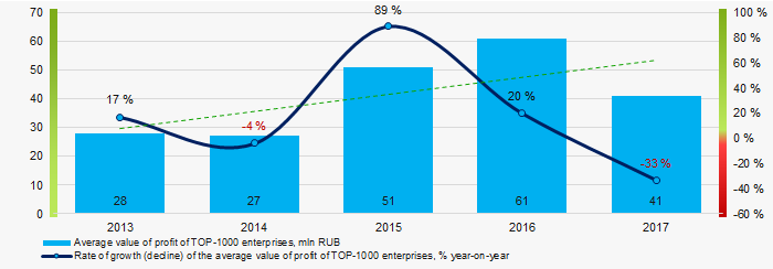 Picture 6. Change in the average values of net profit of TOP-1000 enterprises in 2008 – 2017 