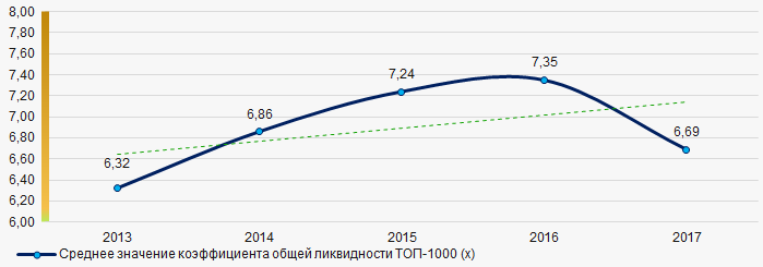 Рисунок 8. Изменение средних значений коэффициента общей ликвидности компаний ТОП-1000 в 2013 – 2017 годах