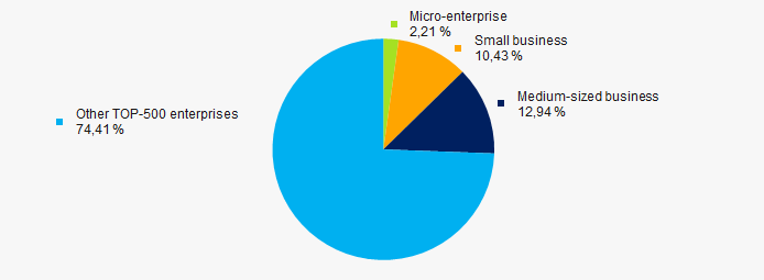 Picture 10. Shares of proceeds of small and medium-sized enterprises in TOP-500 companies